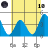 Mispillion River entrance tide chart for Thursday, June 10, 2021