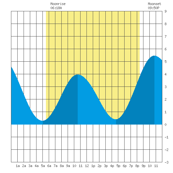 Mispillion River entrance tide chart for Friday, June 11, 2021