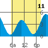 Mispillion River entrance tide chart for Friday, June 11, 2021