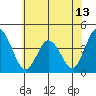 Mispillion River entrance tide chart for Sunday, June 13, 2021
