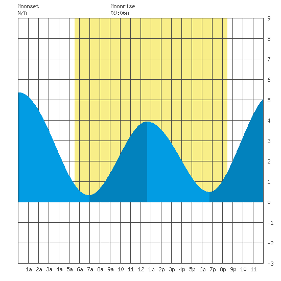 Mispillion River entrance tide chart for Monday, June 14, 2021
