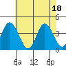Mispillion River entrance tide chart for Friday, June 18, 2021