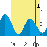 Mispillion River entrance tide chart for Tuesday, June 1, 2021