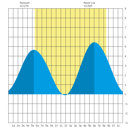 Mispillion River entrance tide chart for Sunday, June 20, 2021