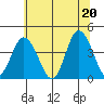 Mispillion River entrance tide chart for Sunday, June 20, 2021