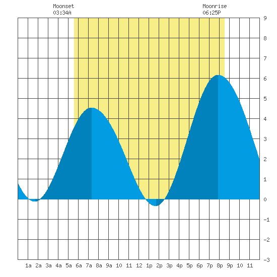 Mispillion River entrance tide chart for Tuesday, June 22, 2021