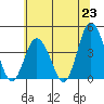 Mispillion River entrance tide chart for Wednesday, June 23, 2021