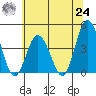 Mispillion River entrance tide chart for Thursday, June 24, 2021