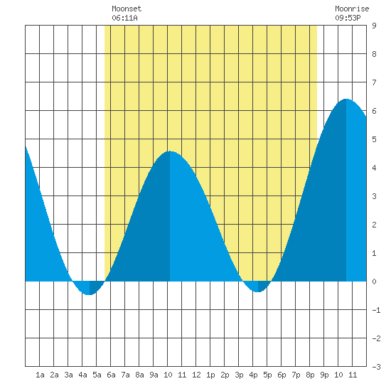 Mispillion River entrance tide chart for Friday, June 25, 2021