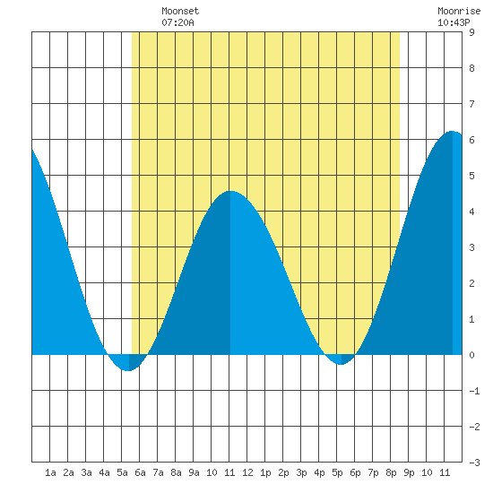 Mispillion River entrance tide chart for Saturday, June 26, 2021