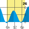 Mispillion River entrance tide chart for Saturday, June 26, 2021