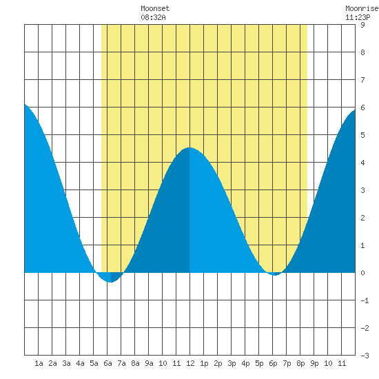 Mispillion River entrance tide chart for Sunday, June 27, 2021