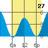 Mispillion River entrance tide chart for Sunday, June 27, 2021