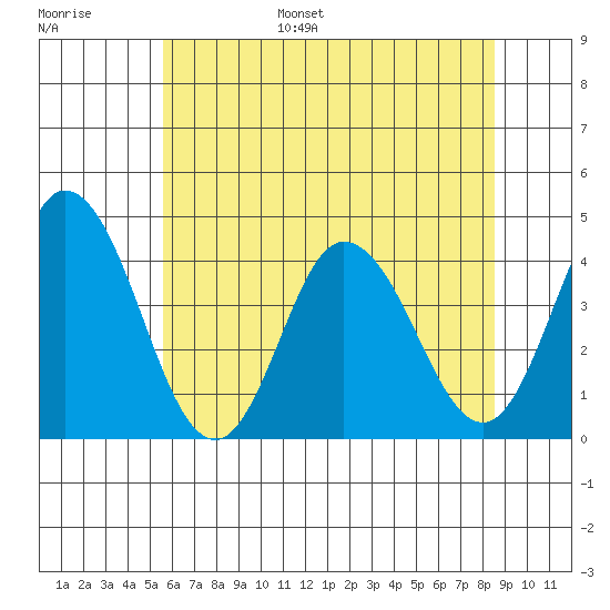 Mispillion River entrance tide chart for Tuesday, June 29, 2021