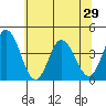 Mispillion River entrance tide chart for Tuesday, June 29, 2021