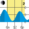 Mispillion River entrance tide chart for Wednesday, June 2, 2021