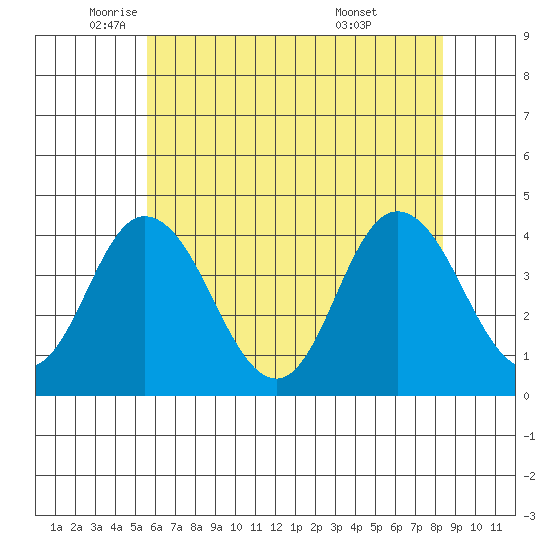 Mispillion River entrance tide chart for Friday, June 4, 2021