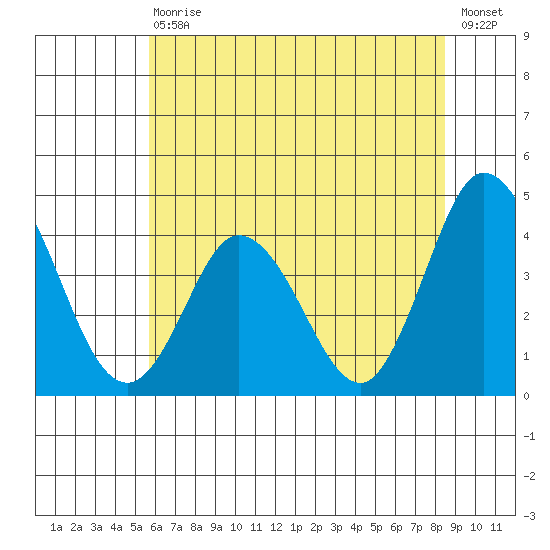 Mispillion River entrance tide chart for Saturday, July 10, 2021