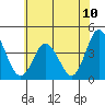 Mispillion River entrance tide chart for Saturday, July 10, 2021