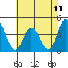 Mispillion River entrance tide chart for Sunday, July 11, 2021