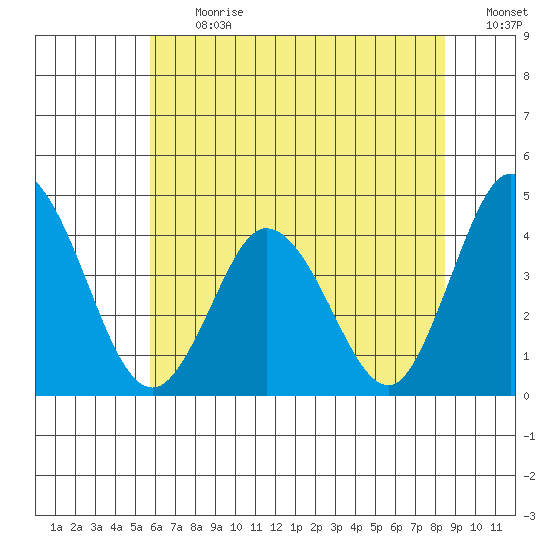 Mispillion River entrance tide chart for Monday, July 12, 2021