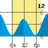 Mispillion River entrance tide chart for Monday, July 12, 2021