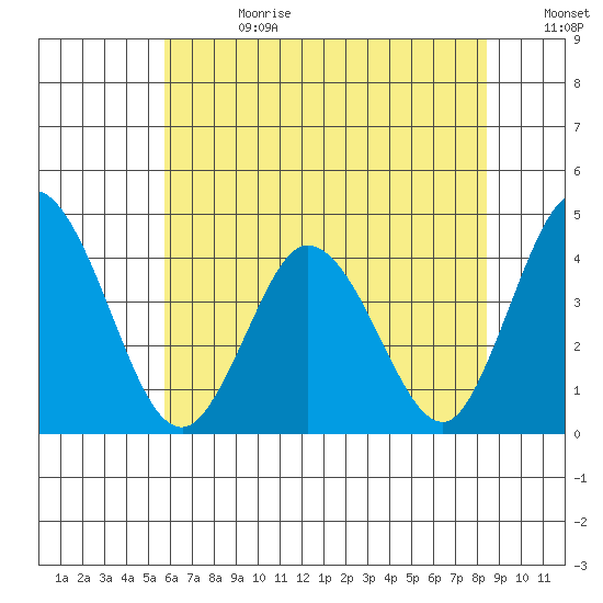 Mispillion River entrance tide chart for Tuesday, July 13, 2021