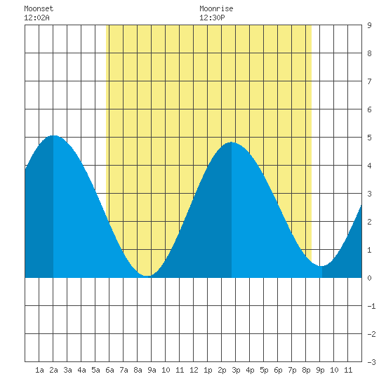 Mispillion River entrance tide chart for Friday, July 16, 2021