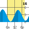 Mispillion River entrance tide chart for Friday, July 16, 2021