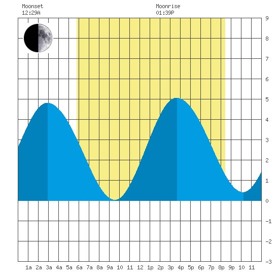 Mispillion River entrance tide chart for Saturday, July 17, 2021