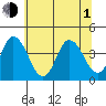 Mispillion River entrance tide chart for Thursday, July 1, 2021