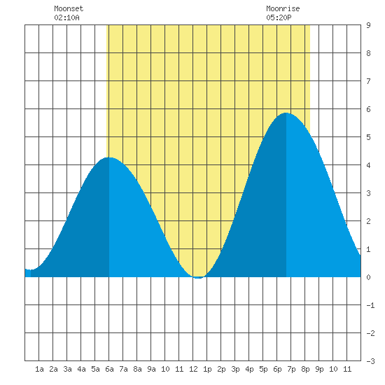 Mispillion River entrance tide chart for Tuesday, July 20, 2021