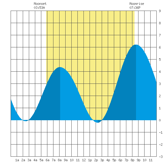 Mispillion River entrance tide chart for Thursday, July 22, 2021