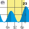 Mispillion River entrance tide chart for Friday, July 23, 2021
