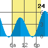 Mispillion River entrance tide chart for Saturday, July 24, 2021