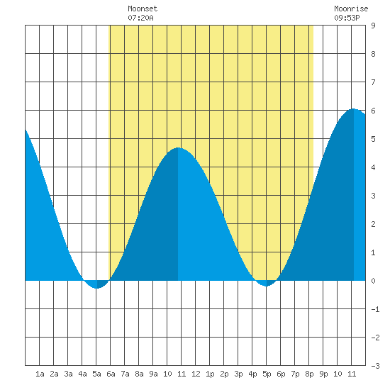Mispillion River entrance tide chart for Sunday, July 25, 2021