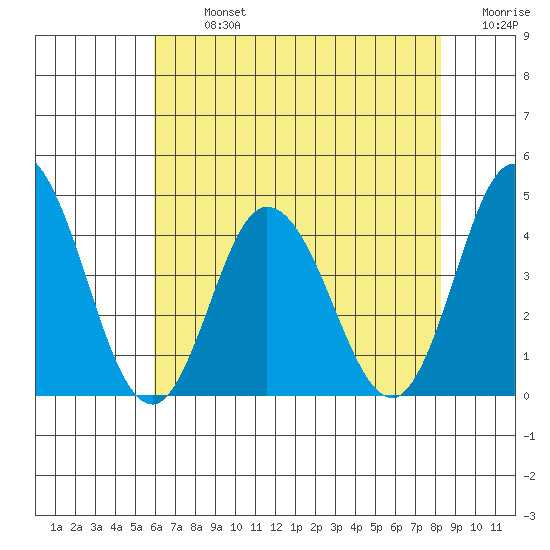 Mispillion River entrance tide chart for Monday, July 26, 2021
