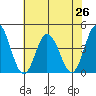 Mispillion River entrance tide chart for Monday, July 26, 2021