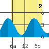 Mispillion River entrance tide chart for Friday, July 2, 2021