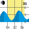 Mispillion River entrance tide chart for Saturday, July 31, 2021