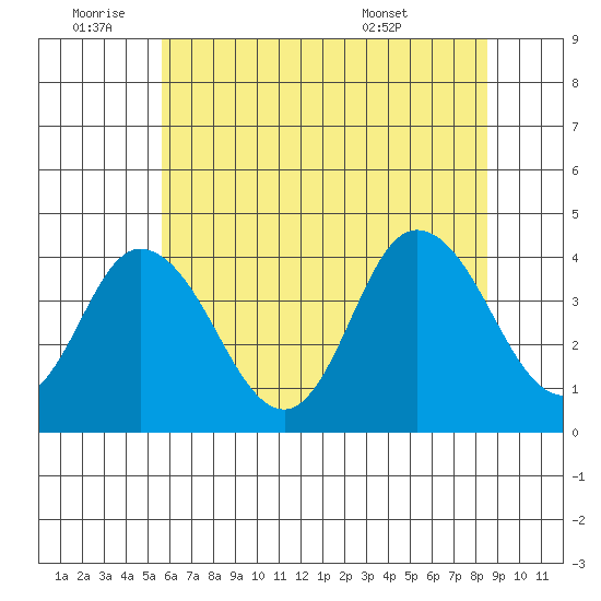Mispillion River entrance tide chart for Saturday, July 3, 2021