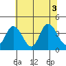 Mispillion River entrance tide chart for Saturday, July 3, 2021