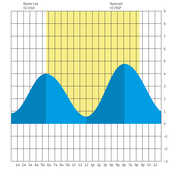 Mispillion River entrance tide chart for Sunday, July 4, 2021