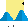 Mispillion River entrance tide chart for Sunday, July 4, 2021