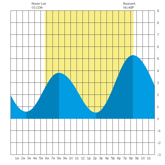 Mispillion River entrance tide chart for Wednesday, July 7, 2021