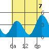 Mispillion River entrance tide chart for Wednesday, July 7, 2021