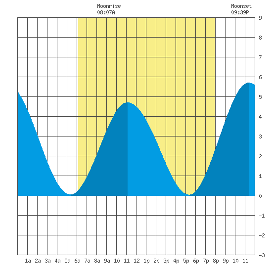 Mispillion River entrance tide chart for Tuesday, August 10, 2021