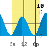 Mispillion River entrance tide chart for Tuesday, August 10, 2021