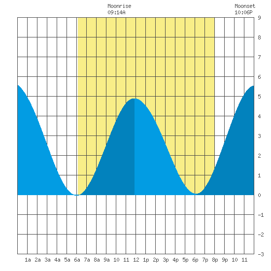 Mispillion River entrance tide chart for Wednesday, August 11, 2021