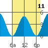 Mispillion River entrance tide chart for Wednesday, August 11, 2021